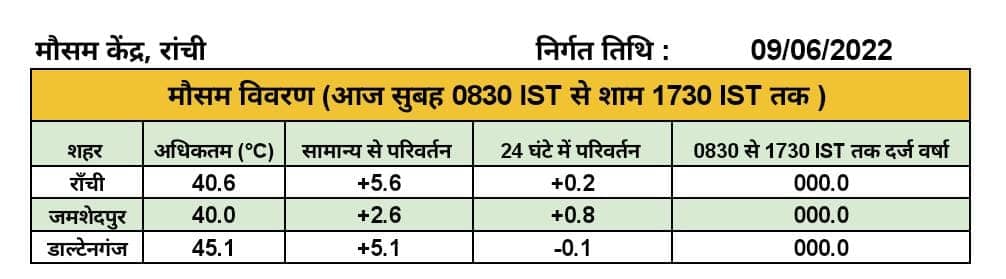 मौसम : हिट वेव से दिनभर जूझते रहे रांची और पलामू के लोग