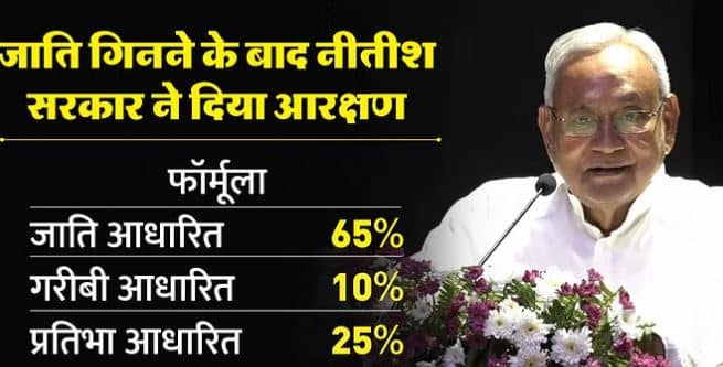 Big breaking-बिहार में 75 फीसदी का आरक्षण लागू, आज से ही नौकरी और शिक्षण संस्थानों में पिछड़ों को मिलेगा 43 फीसदी का आरक्षण