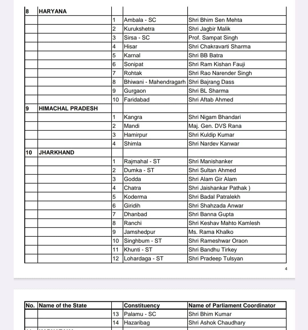 कांग्रेस ने जारी किया लोकसभा सीटों के लिए संयोजकों का नाम, धनबाद बन्ना गुप्ता तो रांची के लिए केशव महतो कमलेश नामित 