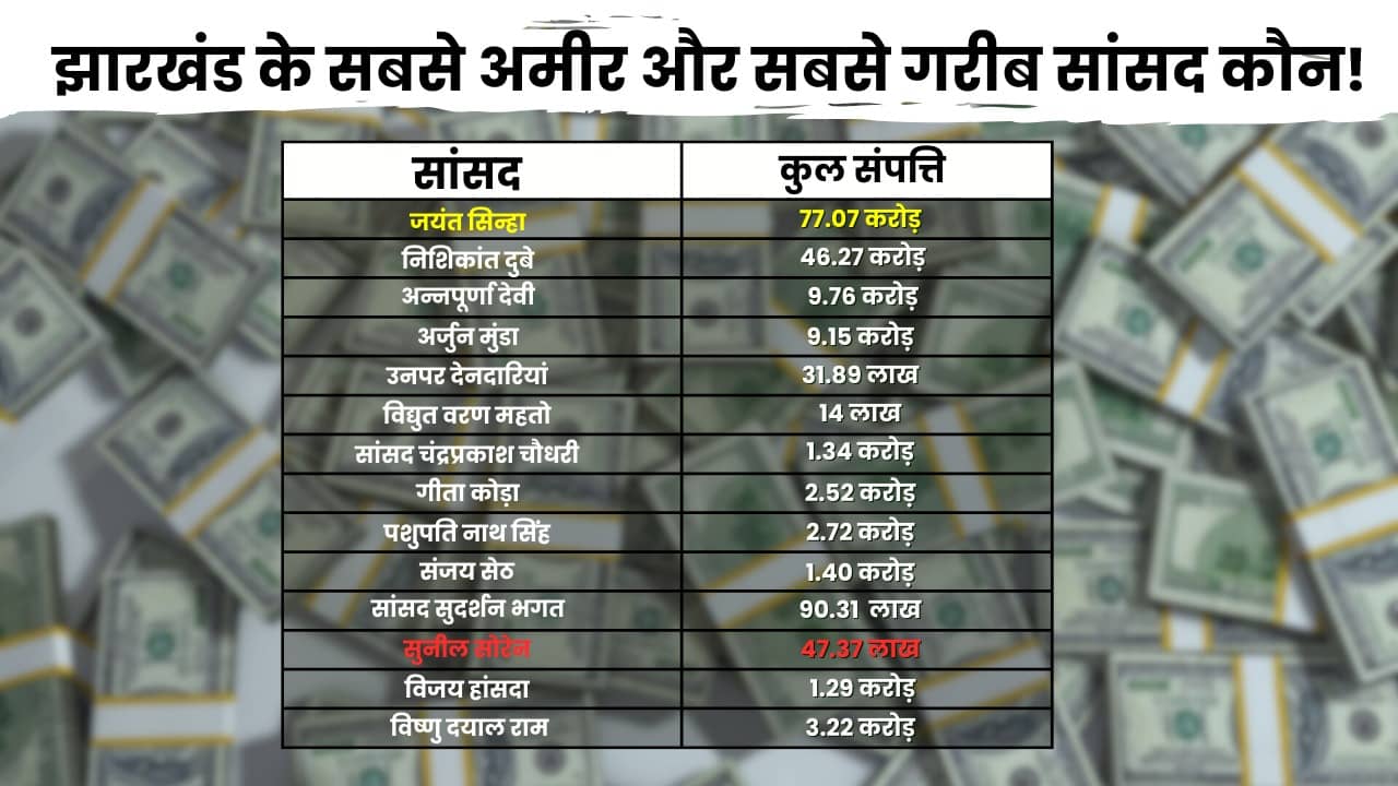 झारखंड के सबसे अमीर और सबसे गरीब सांसद कौन! जानिये, पिछले पांच वर्षों में इनकी संपत्ति में कितना हुआ इजाफा