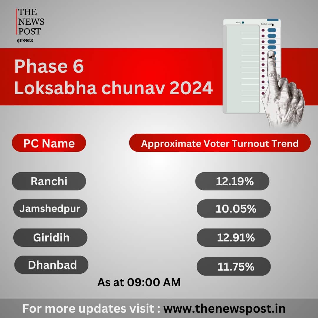 Loksabha Election: झारखंड की चार सीटों पर मतदान जारी, सुबह 9 बजे तक 11.74 प्रतिशत हुआ वोटिंग