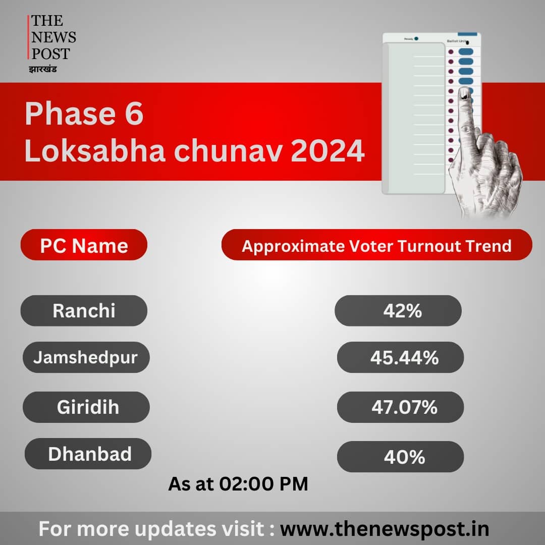 Loksabha Election 2024: झारखंड में 1 बजे तक  42.54 फीसदी हुआ मतदान, जानिए अभी तक सबसे ज्यादा कहां हुई वोटिंग