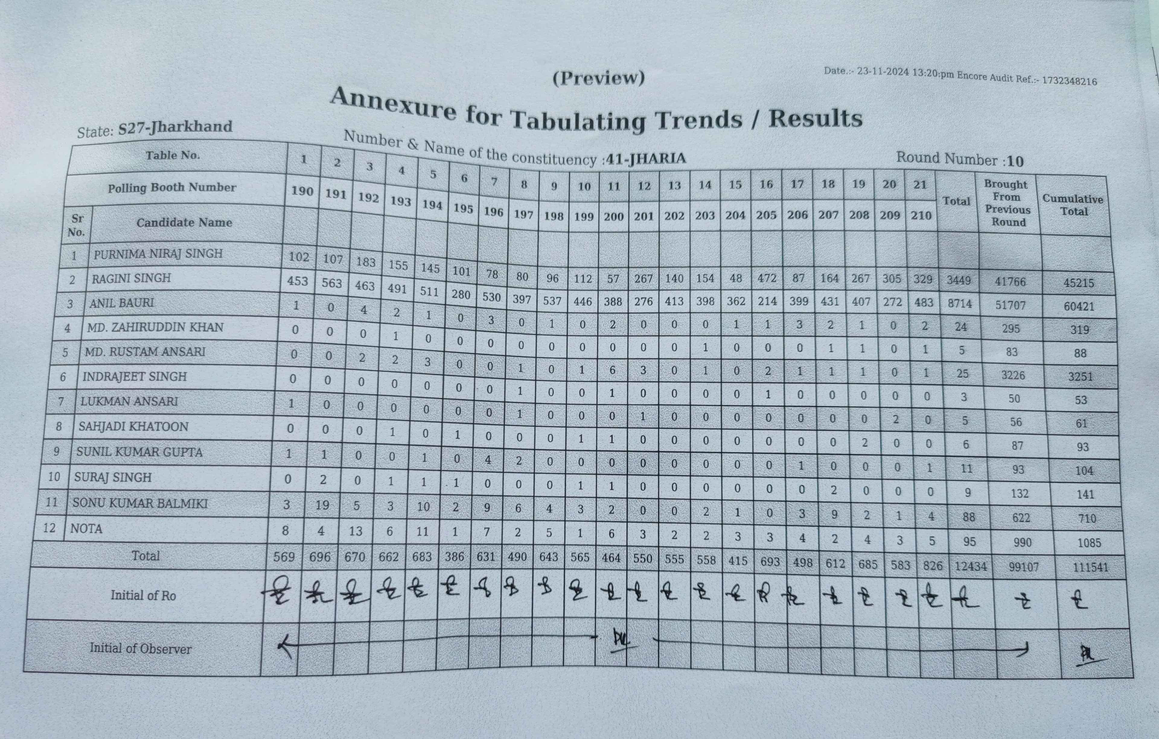 धनबाद ज़िले में आखिरकार भाजपा को लग ही गया डेंट, सिंदरी में हारी तो निरसा भी हाथ से निकला 