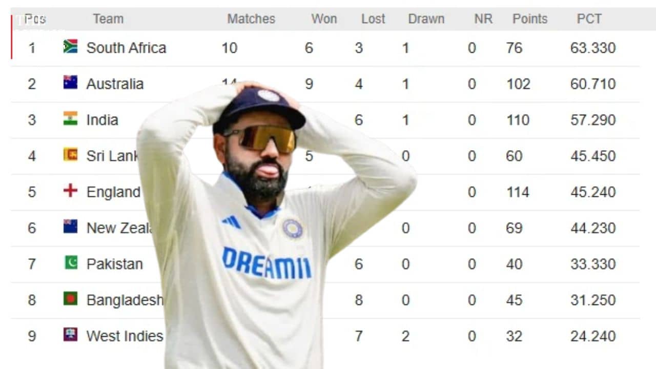 ऑस्ट्रेलिया से मिली हार से भारत को झटका, डब्लूटीसी पॉइंट्स टेबर में तीसरे स्थान पर खिसका भारत