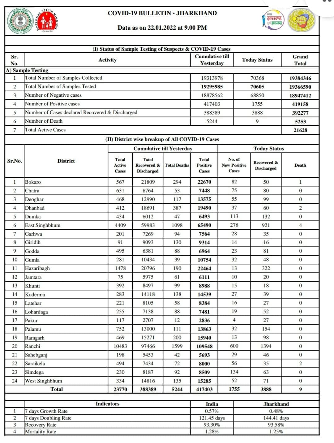 राहत :राष्ट्रिय रिकवरी रेट को  पछाड़ते हुए झारखण्ड का रिकवरी रेट हुआ 93.58 प्रतिशत, लेकिन मौत के आंकड़ों में बढ़ोतरी , पढ़ें पूरी खबर