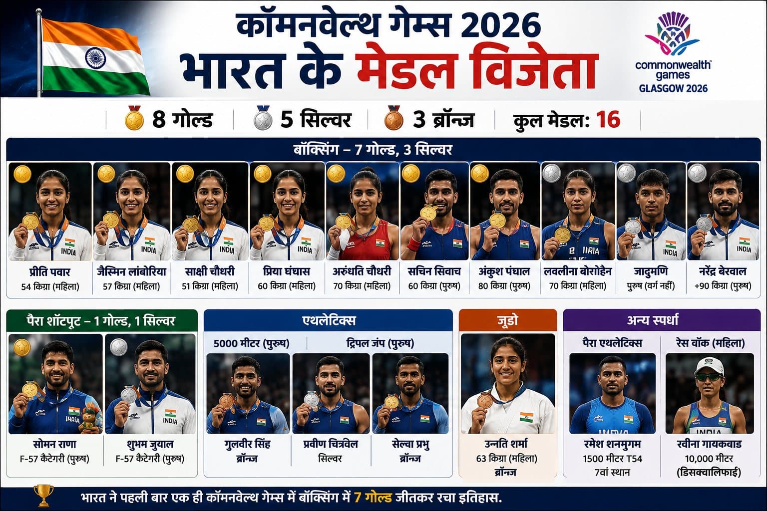 कॉमनवेल्थ गेम्स 2026 में भारत का गोल्डन धमाका! बॉक्सिंग में 7 गोल्ड, कुल 8 स्वर्ण से रचा इतिहास