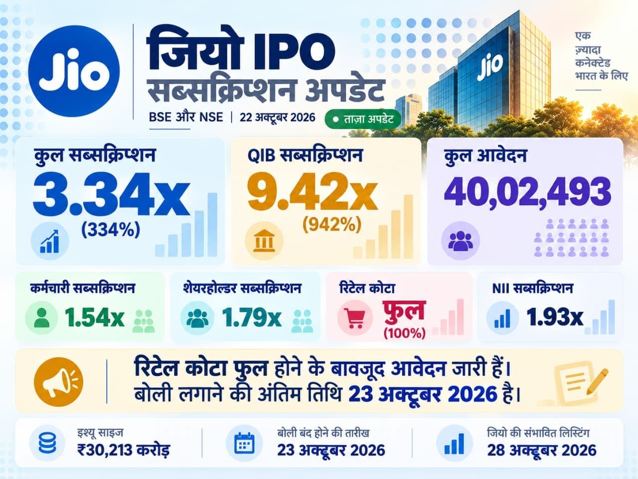 JIO IPO में रिटेल निवेशकों का कोटा भरा, 40 लाख से ज्यादा लोगों ने किया आवेदन