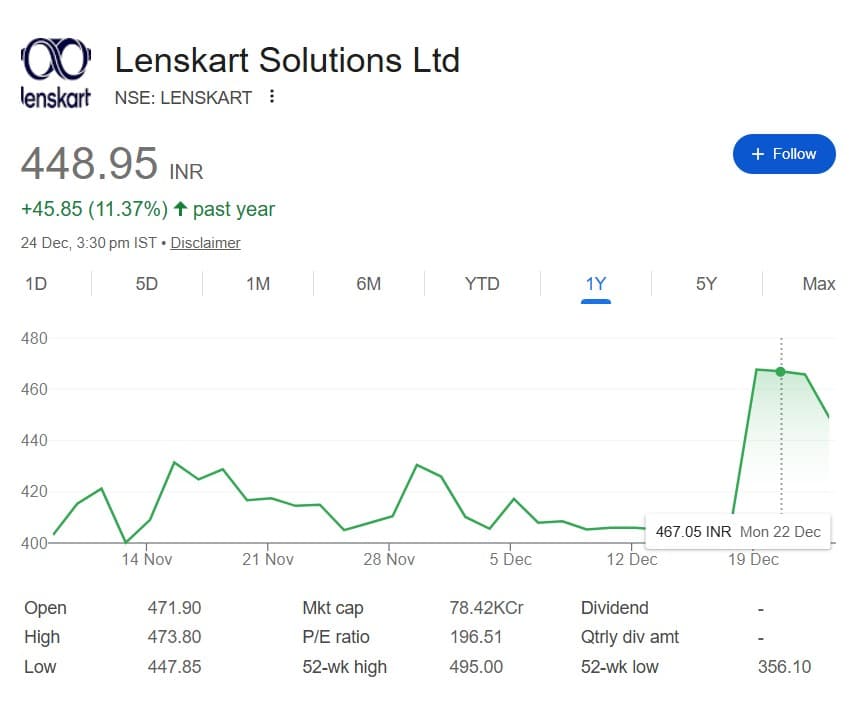 Lenskart का बड़ा दांव! कोरियाई स्टार्टअप में ₹186 करोड़ का निवेश, शेयर के भाव में आ सकता है उछाल