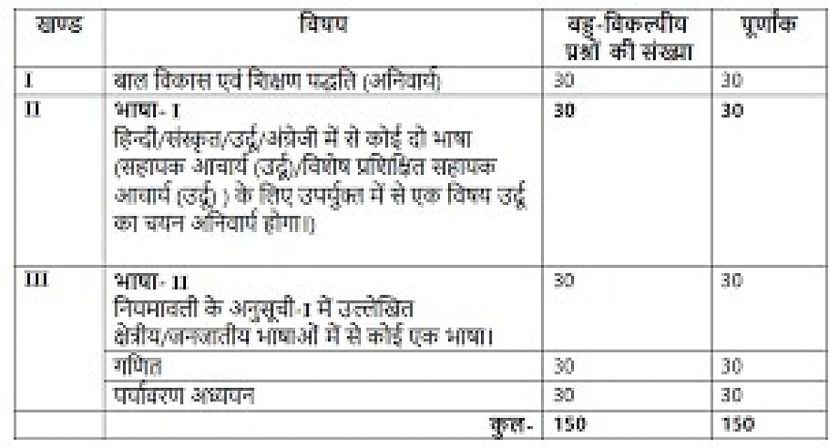 JTET में बड़ा कन्फ्यूजन! किसी भी जिले का अभ्यर्थी चुन सकता है कोई भी क्षेत्रीय या जनजातीय भाषा, जानिए क्या कहती है नियमावली