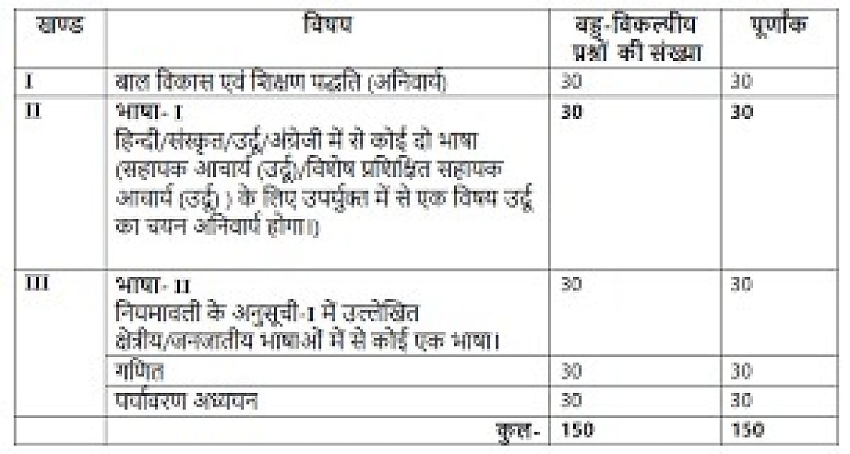 JTET में बड़ा कन्फ्यूजन! किसी भी जिले का अभ्यर्थी चुन सकता है कोई भी क्षेत्रीय या जनजातीय भाषा, जानिए क्या कहती है नियमावली