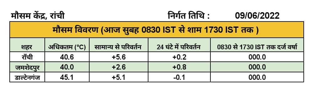 मौसम : हिट वेव से दिनभर जूझते रहे रांची और पलामू के लोग