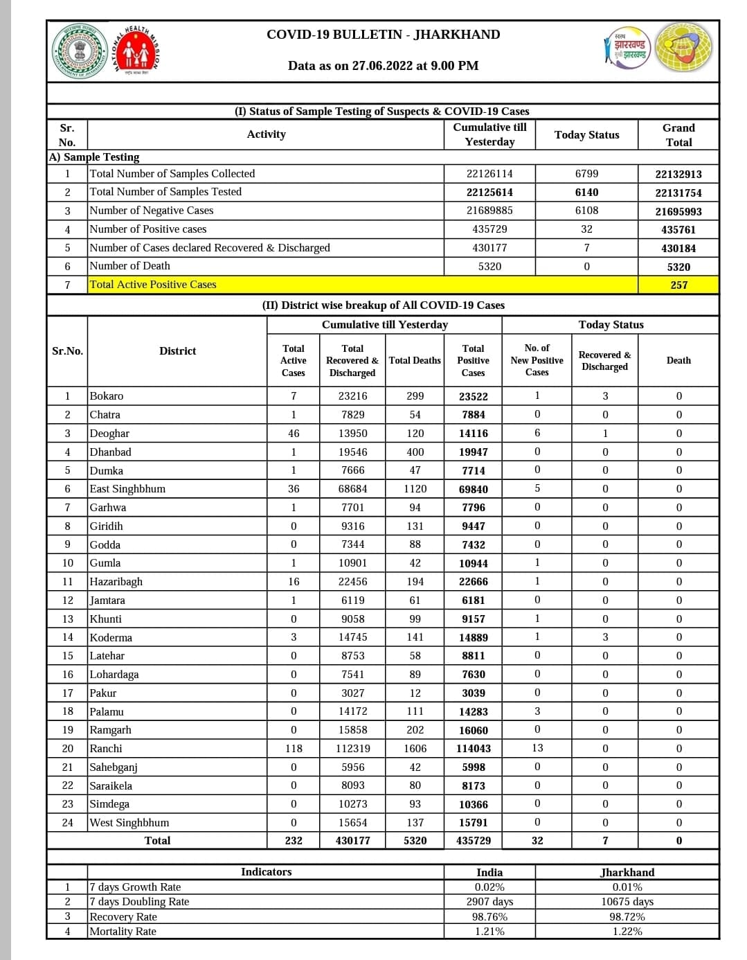सावधान: धीरे _धीरे कोरोना दे रहा दस्तक ! सोमवार को मिले कुल 32 मामले