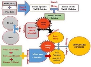 अब आप भी बिना सीमेंट के बना सकते हैं मजबूत बिल्डिंग, जानिए कैसे