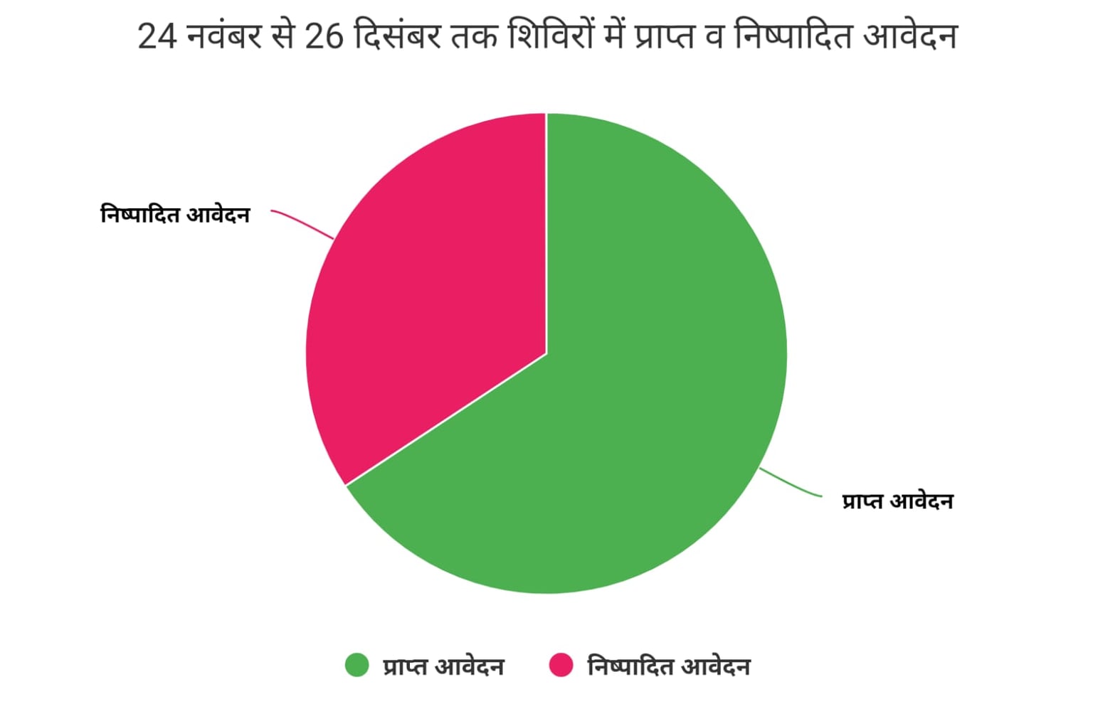 धनबाद में आपके द्वार कार्यकम के शिविरों में सवा दो लाख आवेदनों का निष्पादन, जानिए आवेदनों का प्रकार और डिटेल्स