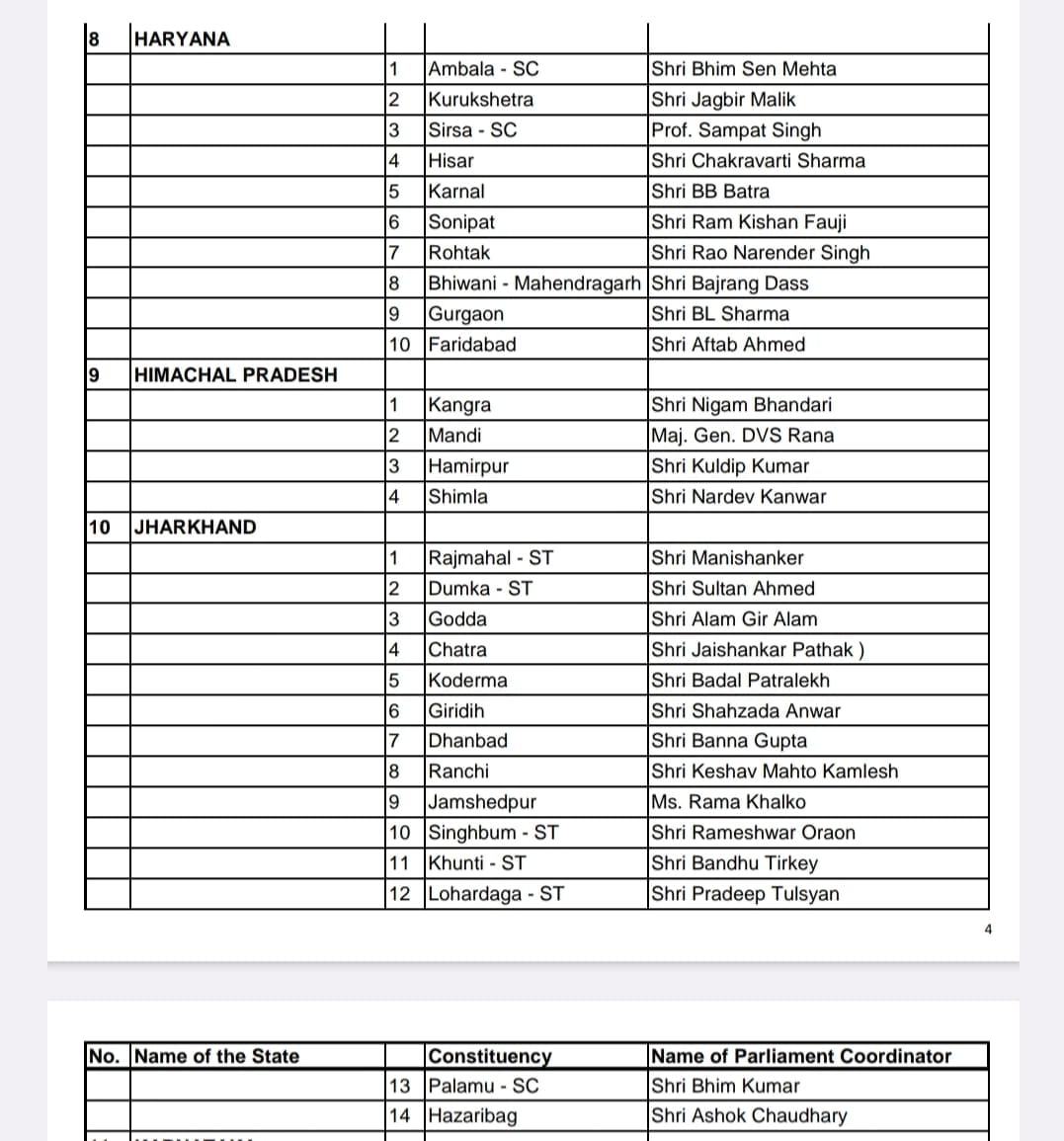 कांग्रेस ने जारी किया लोकसभा सीटों के लिए संयोजकों का नाम, धनबाद बन्ना गुप्ता तो रांची के लिए केशव महतो कमलेश नामित