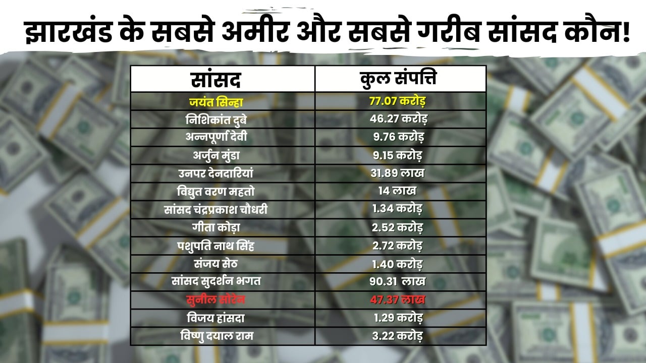 झारखंड के सबसे अमीर और सबसे गरीब सांसद कौन! जानिये, पिछले पांच वर्षों में इनकी संपत्ति में कितना हुआ इजाफा