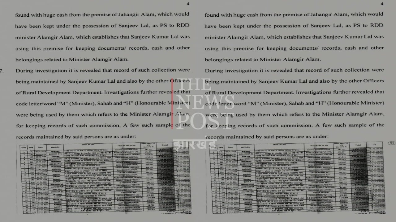 Big Update : मंत्री आलमगीर आलम की डायरी ने खोला कई राज़! झारखंड में सत्ता के दलालों और कई अधिकारियों की खंगाली जा रही कुंडली, जल्द हो सकती है बड़ी कारवाई