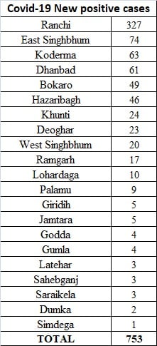 चिंता - झारखंड में साल के अंतिम दिन मिले 753 संक्रमित,रांची से 327,पढ़ें पूरी खबर