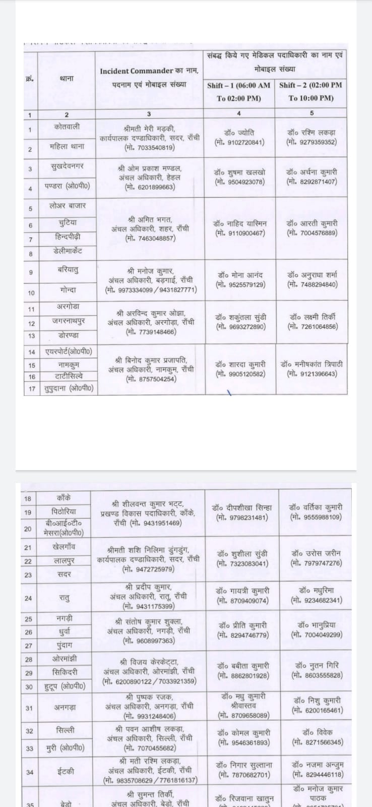 होम आइसोलेटेड कोविड-19 मरीजों के घर पहुंचेंगे डॉक्टर,24 इंसिडेंट कमांडर के साथ 46 डॉक्टरों को किया गया टैग
