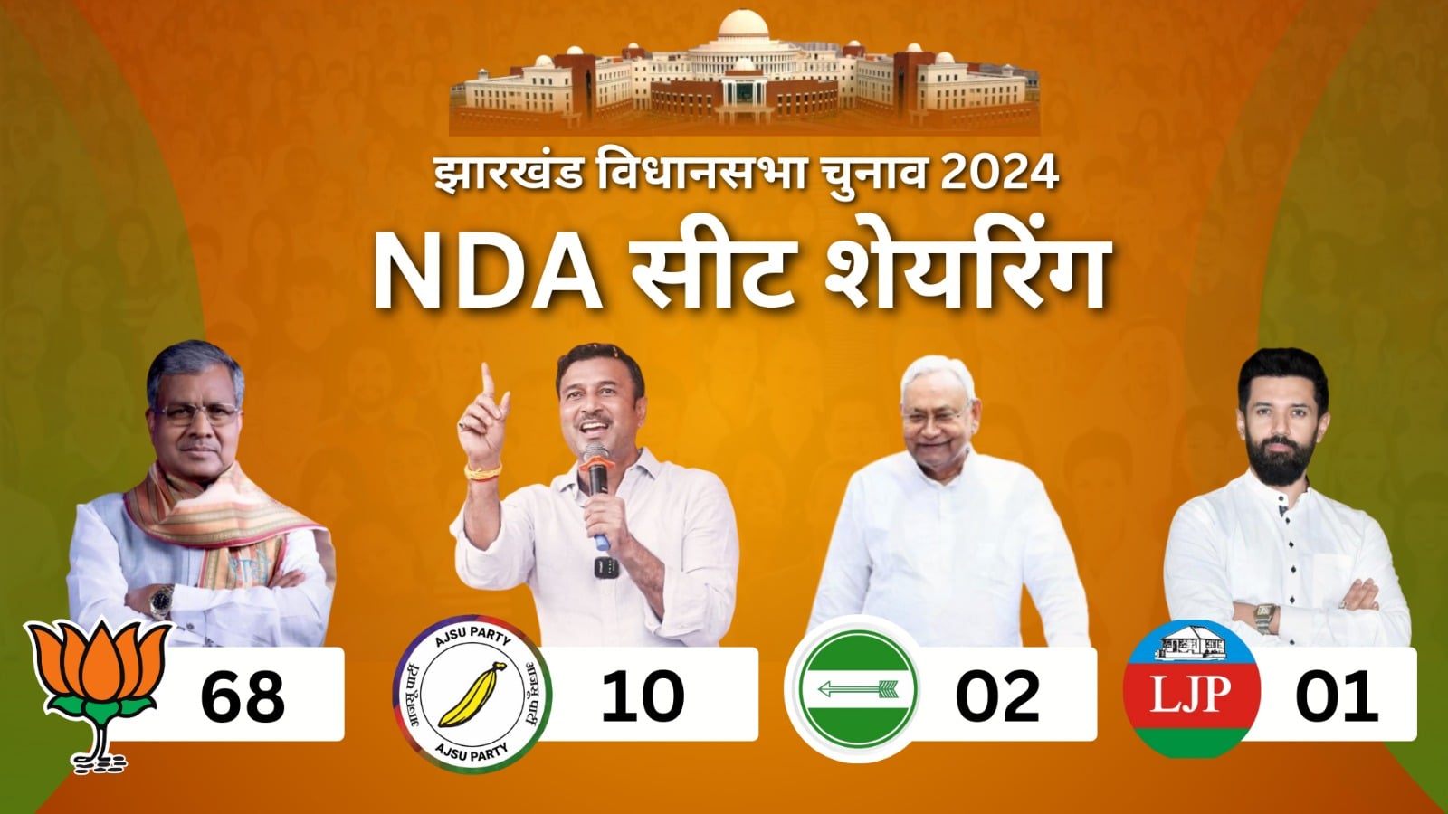 Jharkhand Election 2024:: झारखंड में कौन बनेगा किंग और कौन होगा किंग मेकर, एनडीए गठबंधन ने सीट शेयरिंग की कर दी घोषणा, अब सबकी निगाहें इंडिया गठबंधन पर