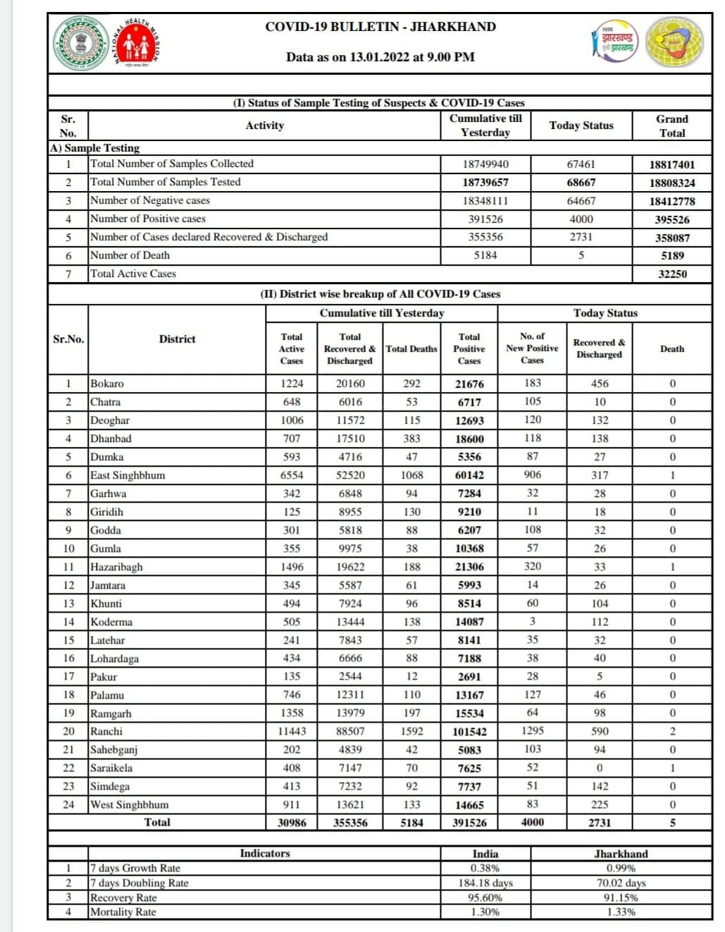 राज्य में कोरोना के  कुल एक्टिव मरीजों की संख्या हुई 32,250,रिकवरी रेट 91.15. प्रतिशत