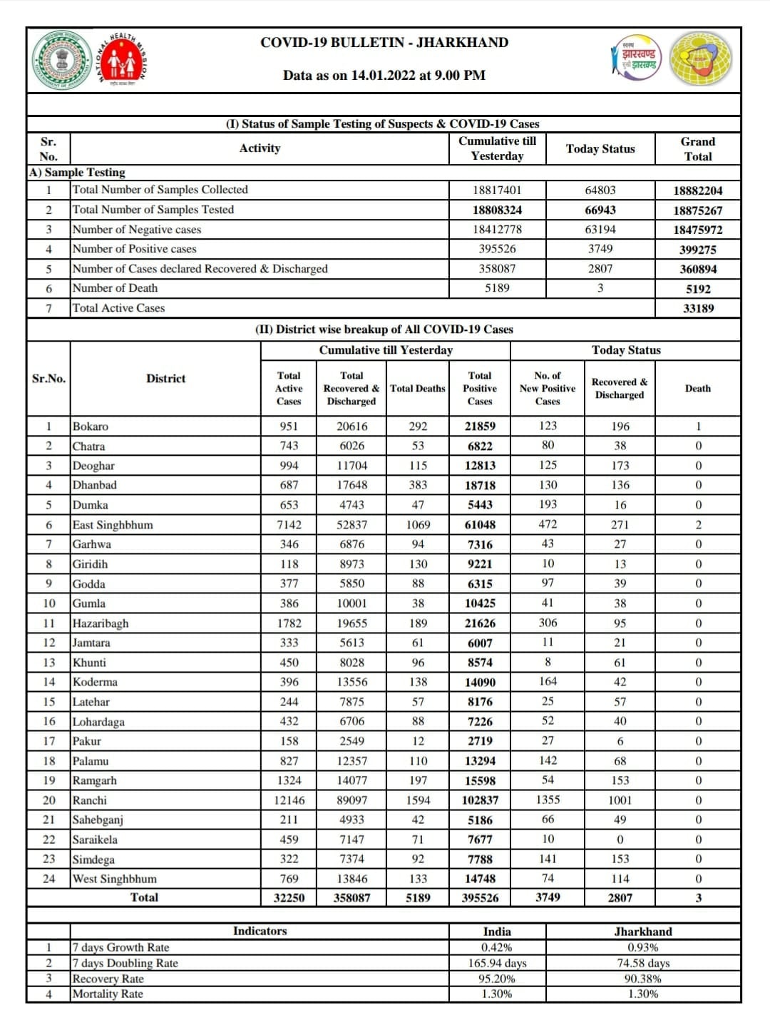 राज्य भर में संक्रमितों की संख्या हुई 32,250,तीन संक्रमितों की गयी जान,पढ़ें पूरी खबर.