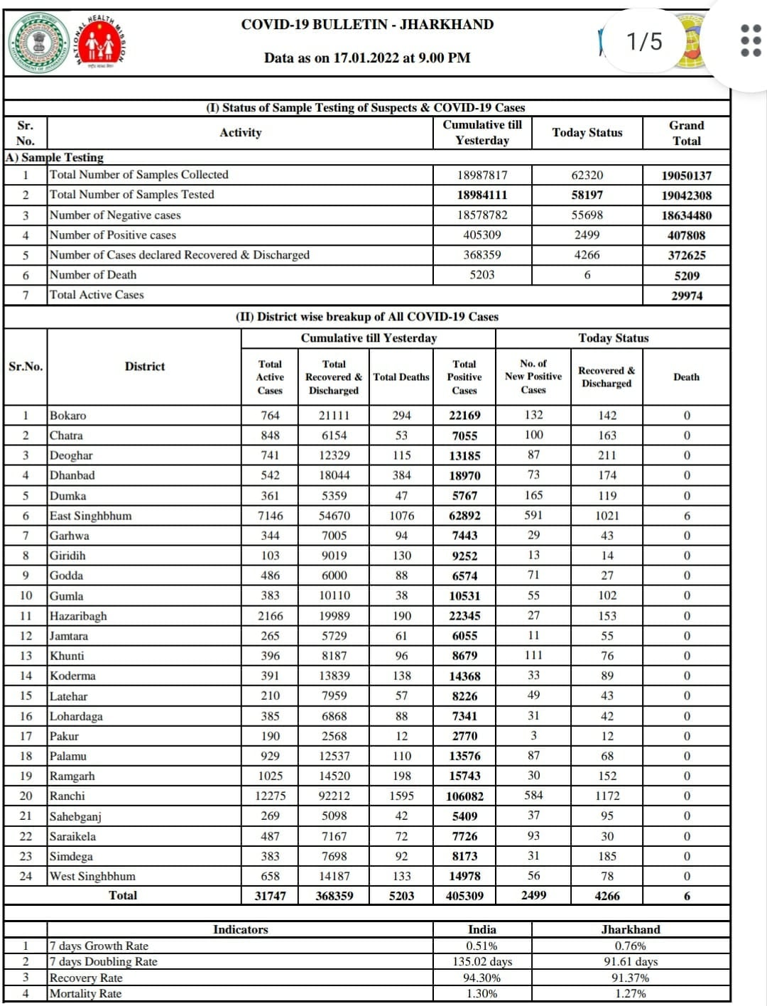 राहत: नए संक्रमितों की तुलना में स्वस्थ  होने वालों की संख्या हुई दुगुना से अधिक,पढ़ें पूरी खबर