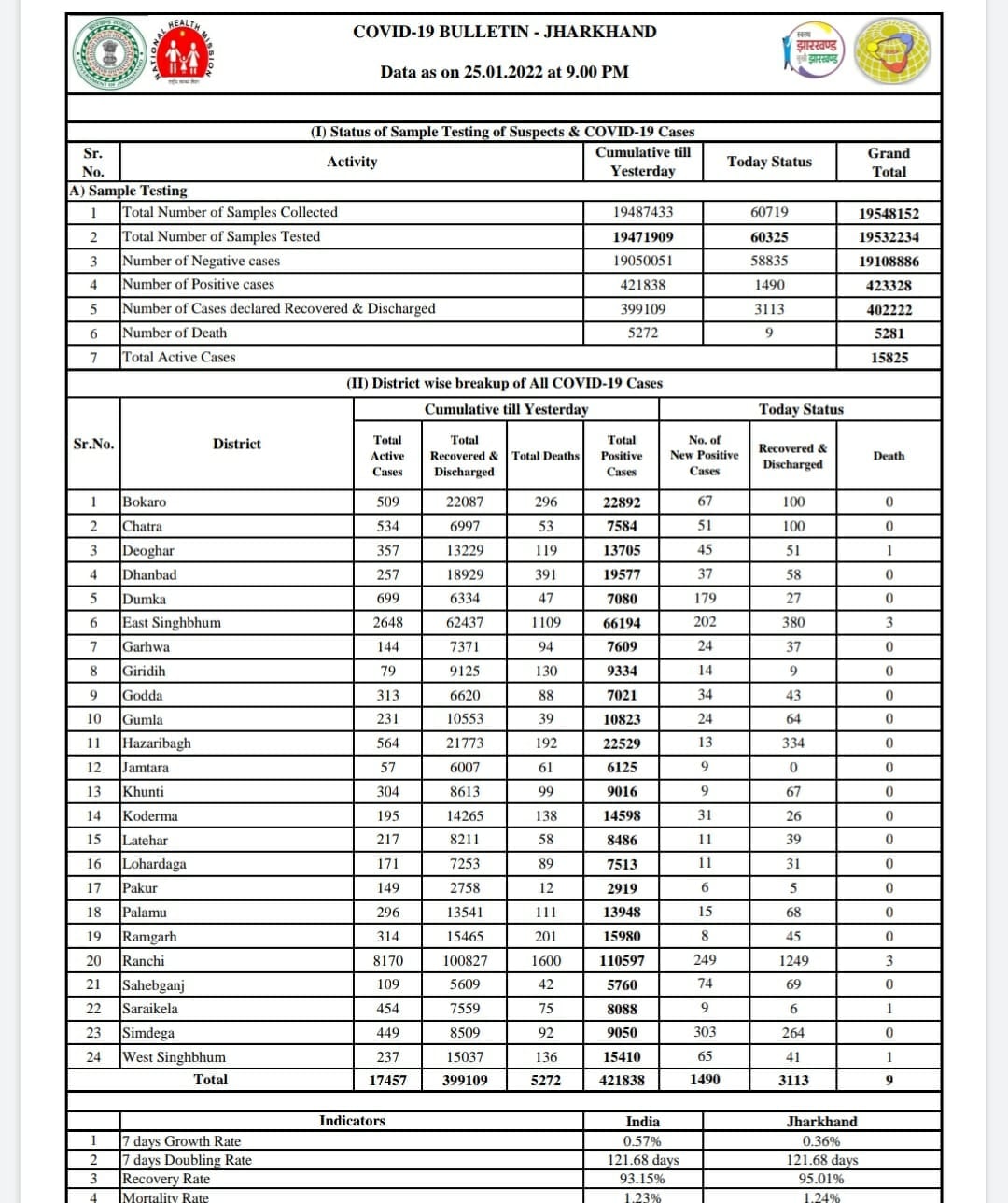 झारखण्ड में 13 जनवरी से 26 जनवरी के बीच 105 लोगों की संक्रमण से हुई मौत