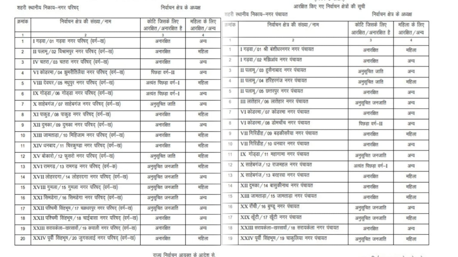 बड़ी खबर : झारखंड में नगर निकाय चुनाव के आरक्षण रोस्टर का नोटिफिकेशन जारी, रांची नगर निगम ST के लिए आरक्षित