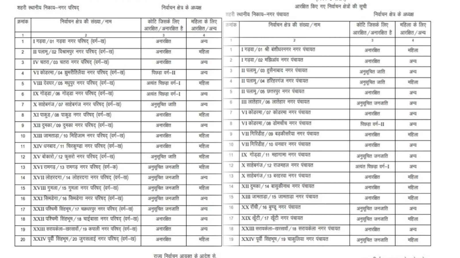बड़ी खबर : झारखंड में नगर निकाय चुनाव के आरक्षण रोस्टर का नोटिफिकेशन जारी, रांची नगर निगम ST के लिए आरक्षित