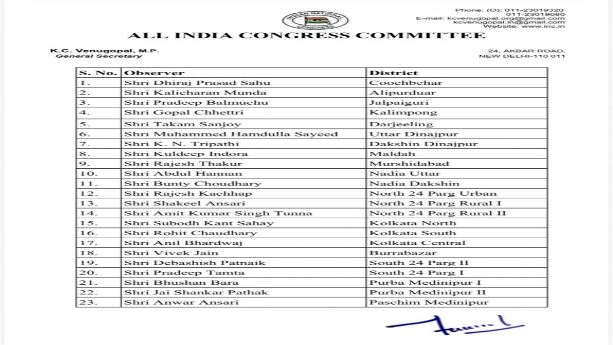 पश्चिम बंगाल चुनाव को लेकर कांग्रेस ने कसी कमर, जिला पर्यवेक्षकों की सूची में झारखंड के 21 नेताओं को मिली जिम्मेदारी