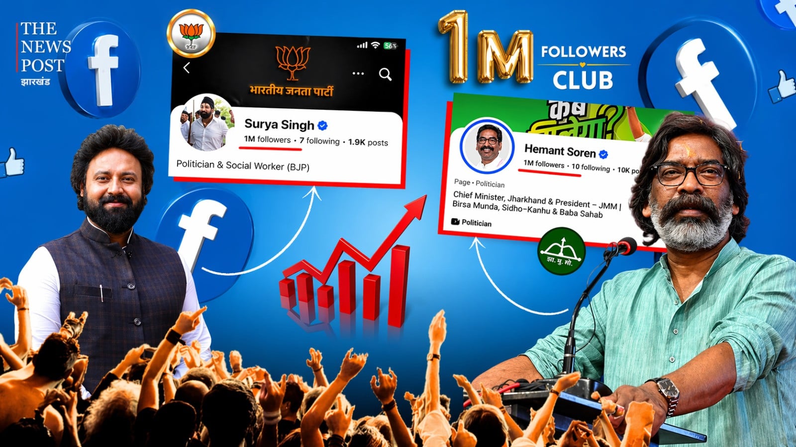 Explainer : युवा नेताओं का Social Media पर जलवा!मिलियन क्लब में शामिल CM हेमंत सोरेन को चुनौती देने वाला कौन है सूर्या सोनल सिंह?