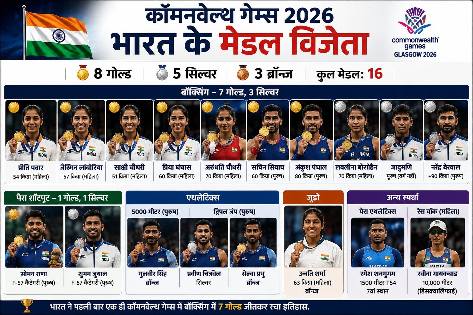 कॉमनवेल्थ गेम्स 2026 में भारत का गोल्डन धमाका! बॉक्सिंग में 7 गोल्ड, कुल 8 स्वर्ण से रचा इतिहास