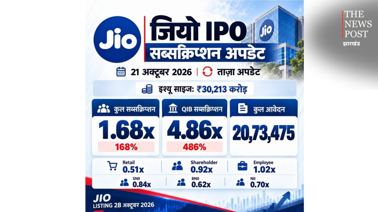 Jio IPO को लेकर इन्वेस्टर में जबरदस्त उत्साह, 4 घंटे में 1.66 गुना हुआ सब्सक्राइब