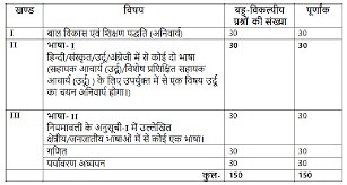 JTET में बड़ा कन्फ्यूजन! किसी भी जिले का अभ्यर्थी चुन सकता है कोई भी क्षेत्रीय या जनजातीय भाषा, जानिए क्या कहती है नियमावली