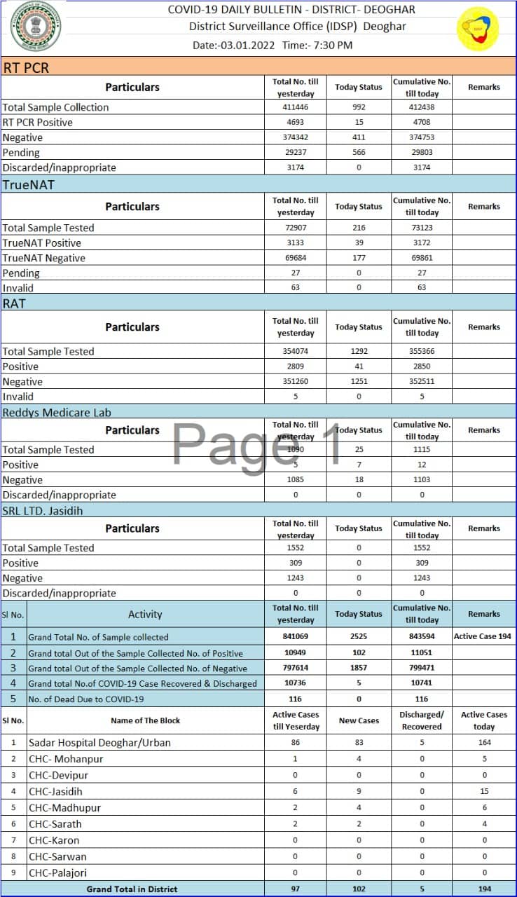 अलर्ट : देवघर में रिकॉर्ड 102 नए कोविड मरीज की हुई पुष्टि, जिला भर में 194 एक्टिव मरीजों की हुई संख्या