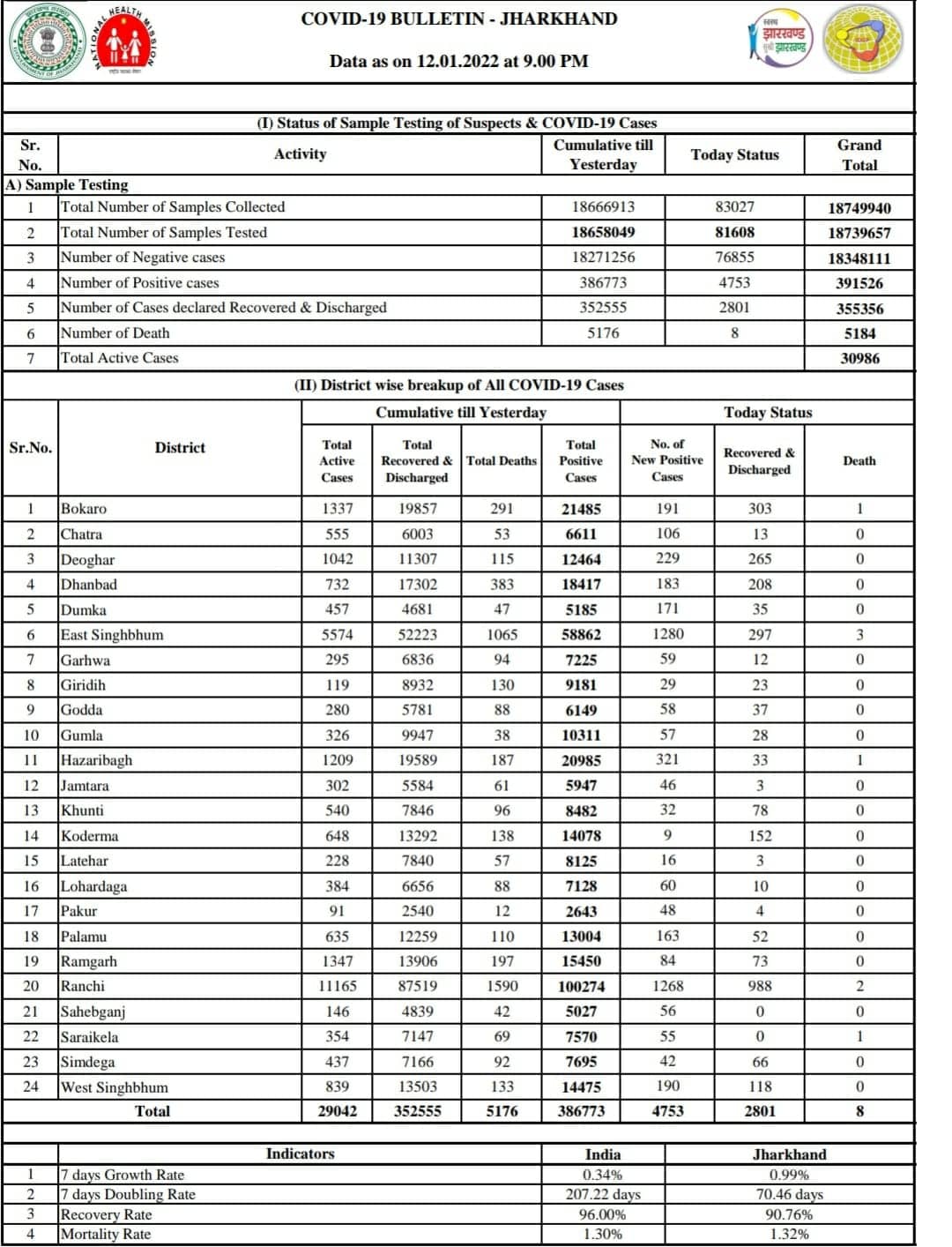 राज्य भर में संक्रमण का आंकड़ा हुआ 30 हज़ार के पार,8 संक्रमितों की गई जान,पढ़ें पूरी खबर.