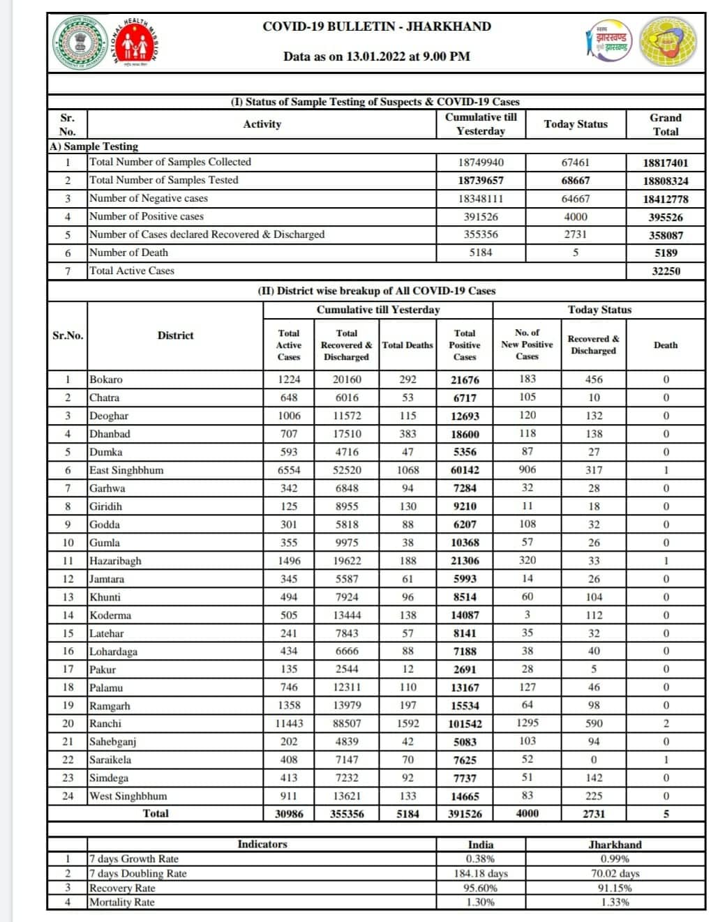 राज्य में कोरोना के कुल एक्टिव मरीजों की संख्या हुई 32,250,रिकवरी रेट 91.15. प्रतिशत