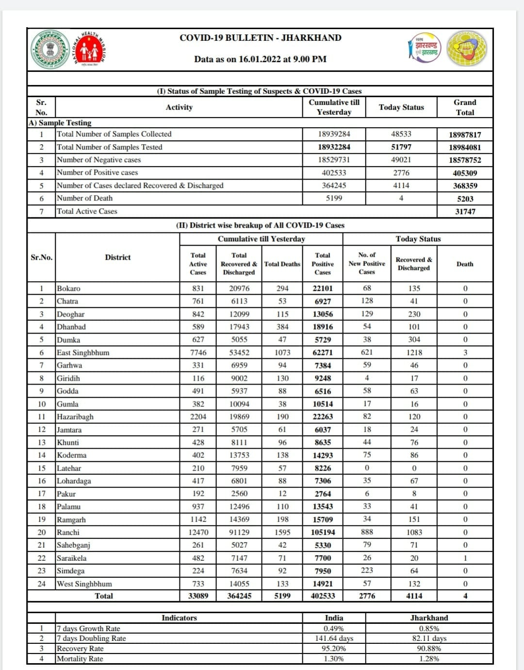 राहत: नए संक्रमितों में कमी, 4 संक्रमितों ने तोड़ा दम, चार हज़ार से अधिक संक्रमित हुए स्वस्थ