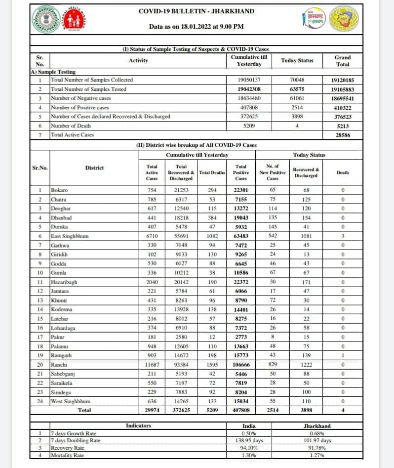 राहत : राज्य में संक्रमितों की संख्या में दर्ज की जा रही है कमी, रिकवरी रेट हुआ 91. 76 प्रतिशत