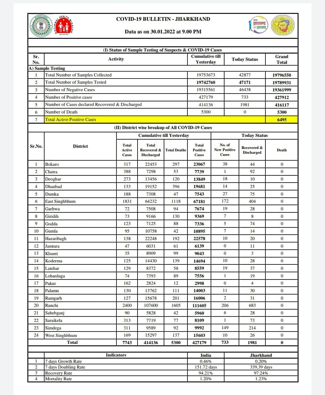 फ़रवरी महीने से स्कूल और कॉलेज को खोलने की क़वायद ! डिजास्टर मैनेजमेंट की मीटिंग में मुख्यमंत्री ले सकते हैं निर्णय