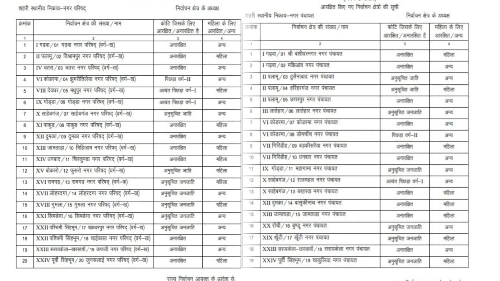 बड़ी खबर : झारखंड में नगर निकाय चुनाव के आरक्षण रोस्टर का नोटिफिकेशन जारी, रांची नगर निगम ST के लिए आरक्षित