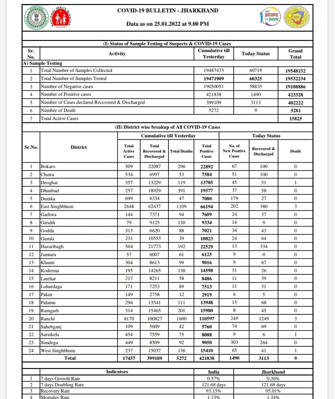 झारखण्ड में 13 जनवरी से 26 जनवरी के बीच 105 लोगों की संक्रमण से हुई मौत
