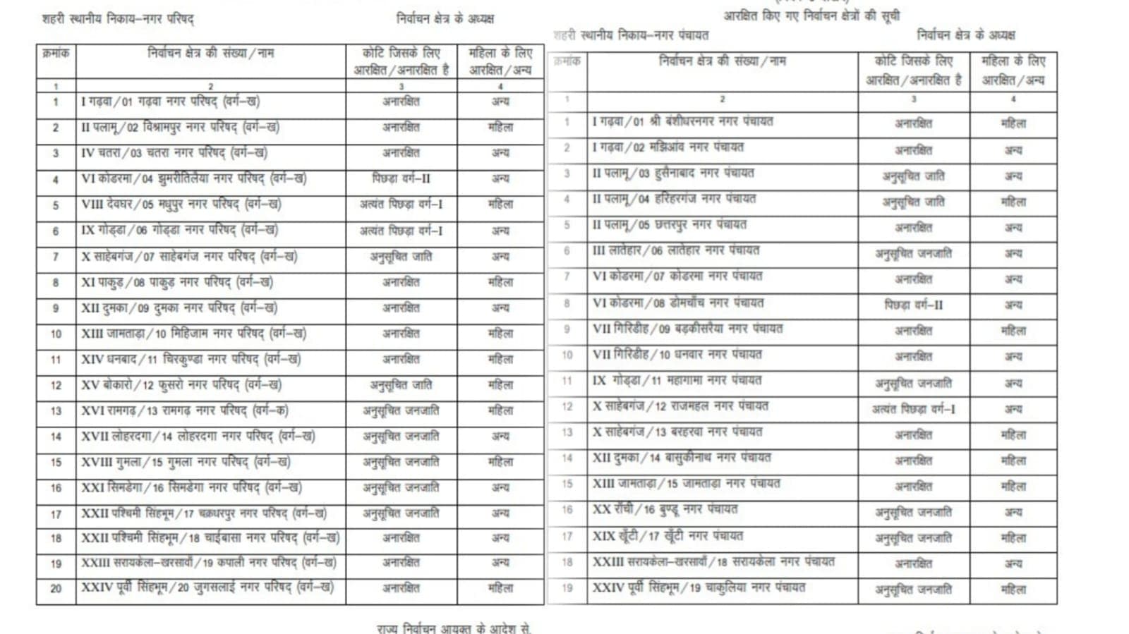 बड़ी खबर : झारखंड में नगर निकाय चुनाव के आरक्षण रोस्टर का नोटिफिकेशन जारी, रांची नगर निगम ST के लिए आरक्षित